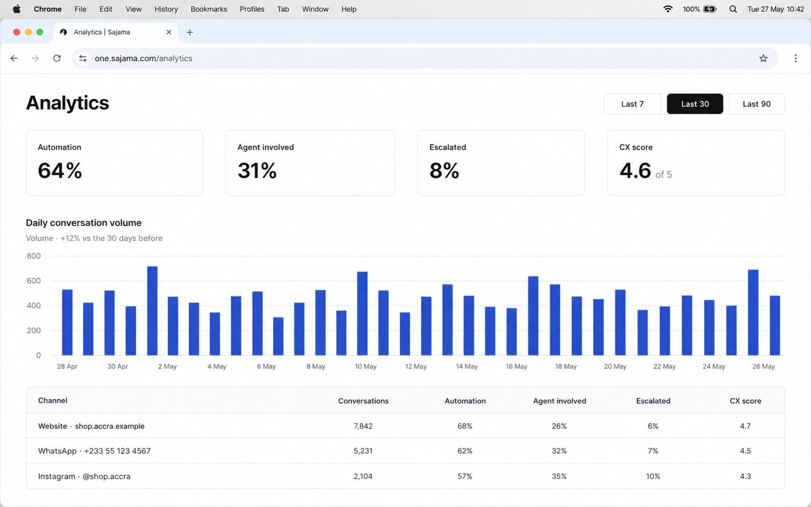 Analytics view with message volume and conversation metrics by channel